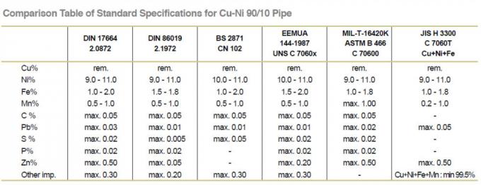 CuNi 90/10 réducteur C70600 concentrique soudé bout à bout selon DIN86089/EEMUA 146/ASME B16.9